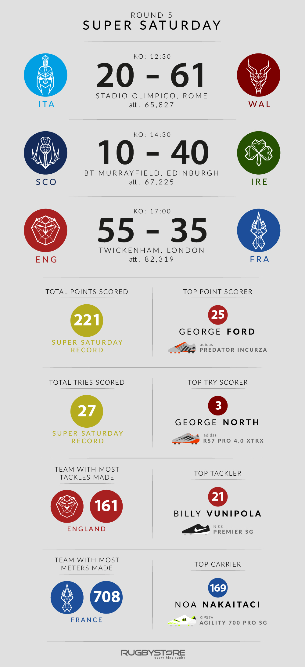 An infographic round up of all the excitement  on Super Saturday in the 6 Nations