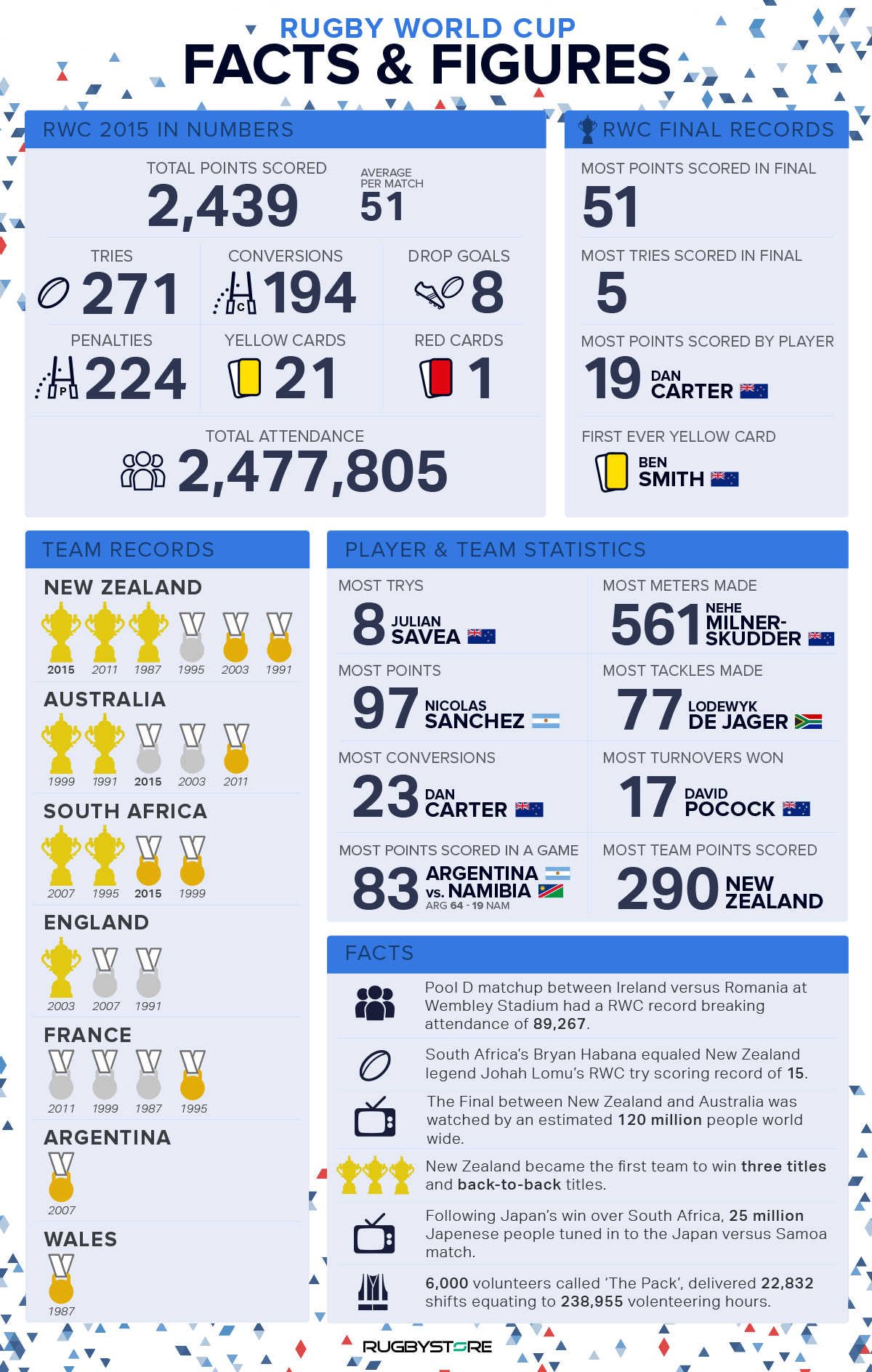 Rugby World Cup Facts and Figures Infographic